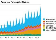 Apple relata resultados recordes do 2º trimestre de 2026: lucro de US$ 29,6 bilhões sobre receita de US$ 111,2 bilhões
