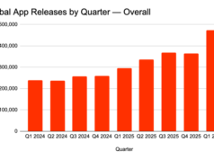 A App Store está crescendo novamente e a IA pode ser o motivo