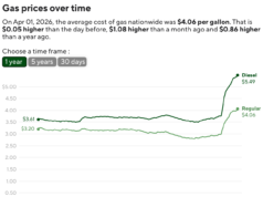 Preços da gasolina atingiram US$ 4,06 o galão antes do discurso de Trump no horário nobre