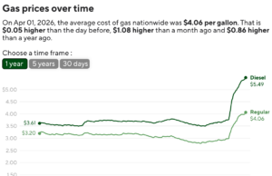 Preços da gasolina atingiram US$ 4,06 o galão antes do discurso de Trump no horário nobre