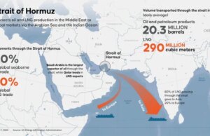 Fechamento prolongado do Estreito de Ormuz causaria aumento nos preços do petróleo, alertam especialistas