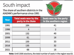 Inimigos familiares tentando recuperar terreno perdido nos distritos do sul de TN
