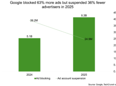 O Google agora está direcionando anúncios ruins para atores mal-intencionados