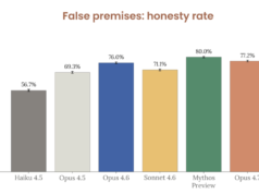 Anthropic diz que Claude Opus 4.7 tem uma taxa de honestidade de 92%, menos bajulação