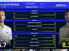 Medvedev sofre derrota por 6-0 e 6-0 em 49 minutos no Monte-Carlo Masters