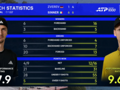 Sinner chega à ultimate do Masters de Monte-Carlo, onde poderá enfrentar Alcaraz com o número 1 on-line