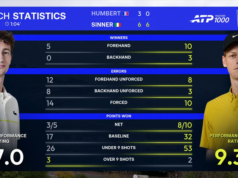 Sinner aquece Alcaraz na corrida número 1 do mundo no Masters de Monte-Carlo