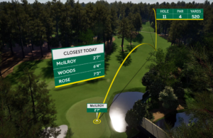 The Masters é o próximo teste do Amazon Prime em esportes ao vivo
