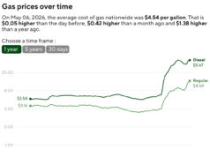 Os preços da gasolina chegam a US$ 4,50 o galão, atingindo o nível mais alto desde julho de 2022