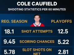Analisando por que Cole Caufield dos Canadiens está em crise