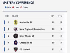 GM do Toronto FC sobre os desafios de uma temporada única da MLS, sua escolha para a Copa do Mundo