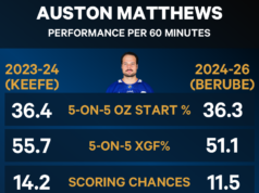 Analisando onde deu errado para Auston Matthews sob Berube