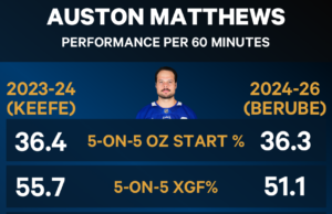 Analisando onde deu errado para Auston Matthews sob Berube