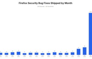 Como o Mythos da Anthropic reescreveu a abordagem do Firefox à segurança cibernética