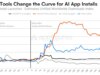 Os modelos de IA de imagem agora impulsionam o crescimento do aplicativo, superando as atualizações do chatbot