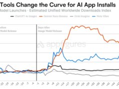 Os modelos de IA de imagem agora impulsionam o crescimento do aplicativo, superando as atualizações do chatbot