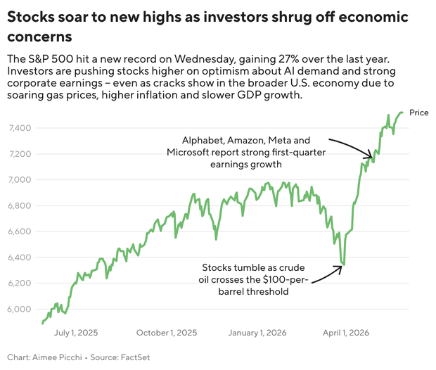 i2yei-stocks-soar-to-new-highs-as-investors-shrug-off-economic-concerns.png