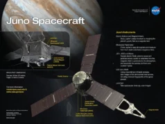 Quase escapou, mas Juno da NASA capturou algo perto de Júpiter