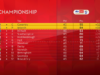 Wrexham perde o play-off após empate com o Boro
