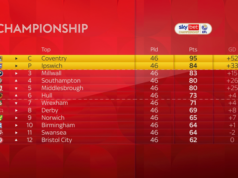 Wrexham perde o play-off após empate com o Boro
