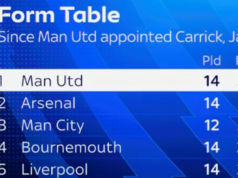 Carrick na ‘pole place’ quando o chefe do Man Utd passa em outro teste importante