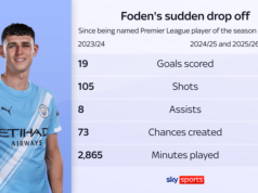 Foden concorda com os termos do novo contrato do Man Metropolis