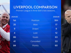Carra: Um técnico de elite teria consertado o Liverpool