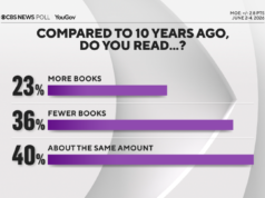 Os americanos dizem que estão lendo menos livros. Aqui está o que eles estão fazendo.