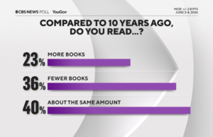 Os americanos dizem que estão lendo menos livros. Aqui está o que eles estão fazendo.