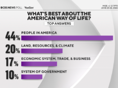 Enquete: América em 250 anos e algumas das coisas que os americanos acham que é melhor sobre os EUA