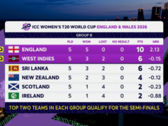 A masterclass de Wyatt-Hodge ajuda a Inglaterra a enviar a Nova Zelândia para a Copa do Mundo T20