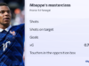 ‘Famous person’ Mbappe mostra porque ele é o novo Mr World Cup