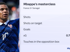 ‘Famous person’ Mbappe mostra porque ele é o novo Mr World Cup