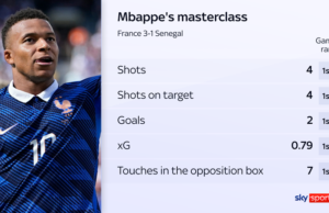 ‘Famous person’ Mbappe mostra porque ele é o novo Mr World Cup