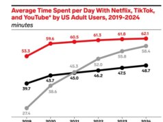 A Netflix inventou o binge-watch. Agora pode ter superado isso.